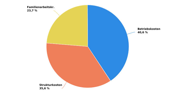 Struktur der wallonischen Betriebskosten in 2022