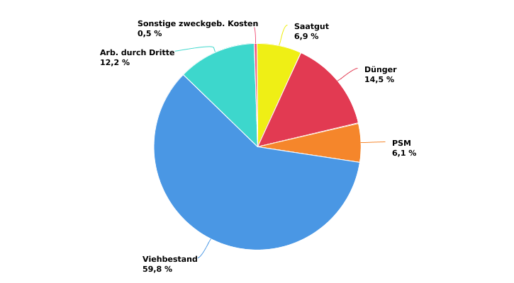 Struktur der zweckgebundenen betrieblichen Kosten wallonischer Betriebe in 2022