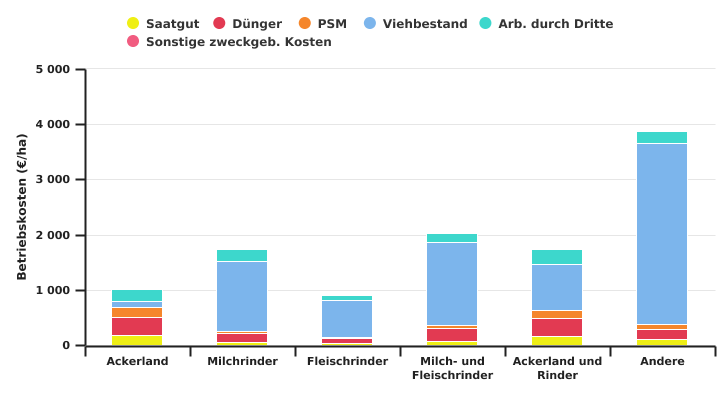 Struktur der zweckgebundenen betrieblichen Kosten wallonischer Betriebe nach BWA in 2022