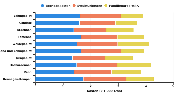 Verteilung der Kosten wallonischer Betriebe pro LNF-Einheit nach Agrarregion in 2022