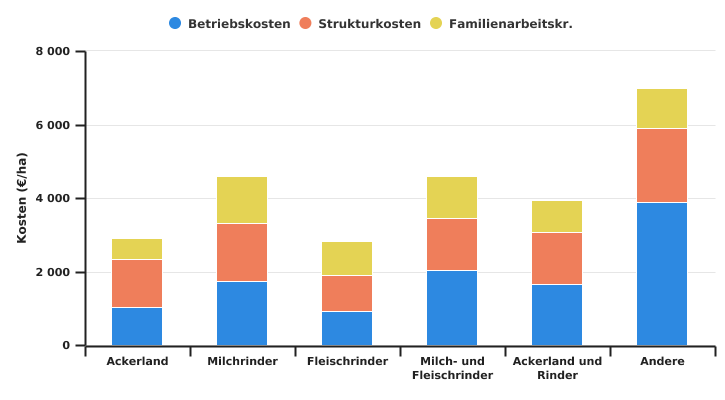 Verteilung der Kosten wallonischer Betriebe pro LNF-Einheit nach BWA in 2022