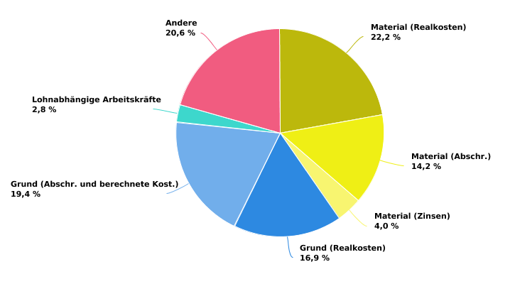 Zusammensetzung der Strukturkosten wallonischer Betriebe in 2022