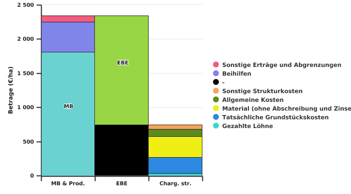 Berechnung des Bruttobetriebsüberschusses in 2022