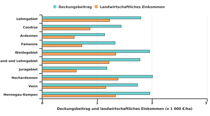 Entwicklung der Deckungsbeitrag und des landwirtschaftlichen Einkommens wallonischer Betriebe pro LNF-Einheit nach Agrarregion in 2022