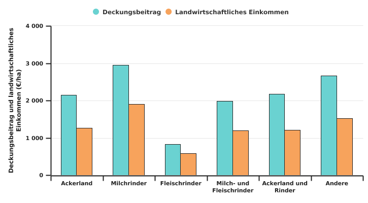 Entwicklung der Deckungsbeitrag und des landwirtschaftlichen Einkommens wallonischer Betriebe pro LNF-Einheit nach BWA in 2022