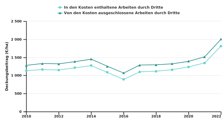 Entwicklung der Deckungsbeitrag wallonischer Betriebe je LNF-Einheit