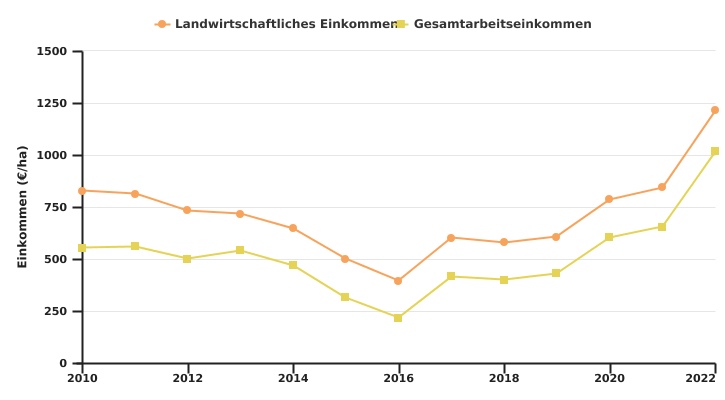 Entwicklung des Einkommens wallonischer Betriebe pro LNF-Einheit