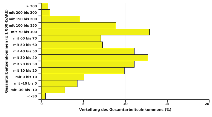 Verteilung der Betriebe nach dem Gesamtarbeitseinkommen pro AKE in 2022