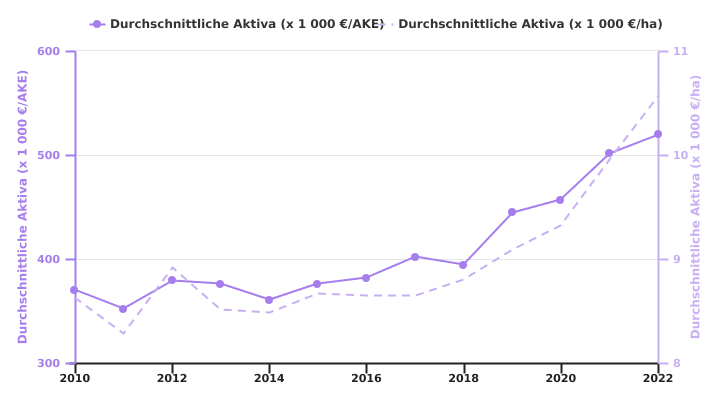 Entwicklung der durchschnittlichen Aktiva wallonischer Betriebe pro AKE oder pro LNF-Einheit