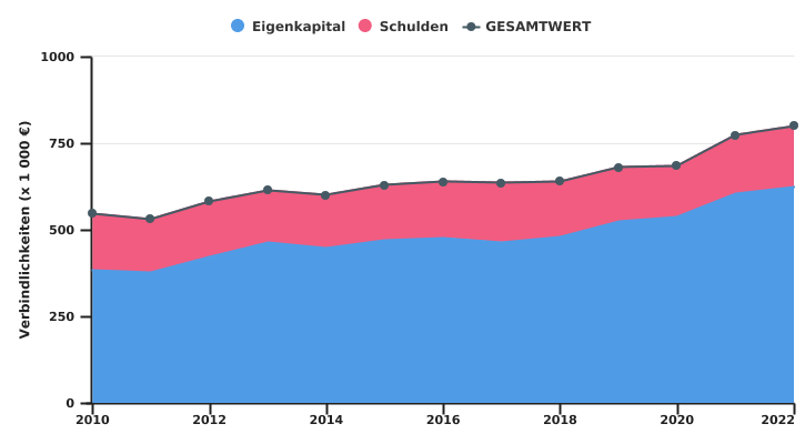 Entwicklung der Verbindlichkeiten wallonischer Betriebe