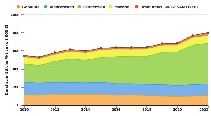 Entwicklung des durchschnittlichen Betriebsvermögens in der Wallonie