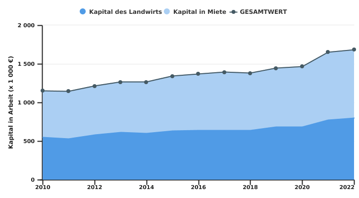 Entwicklung des von wallonischen Betrieben eingesetzten Kapitals