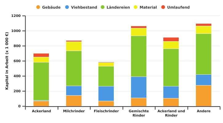 Verteilung des durchschnittlichen Betriebsvermögens in der Wallonie nach BWA in 2022