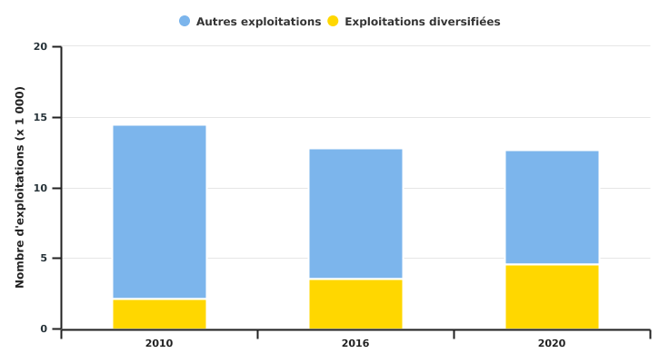 Evolution du nombre d'exploitations diversifiées en Wallonie