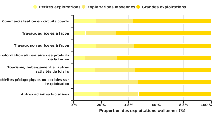 Répartition des activités de diversification en Wallonie selon la dimension des exploitations en 2020