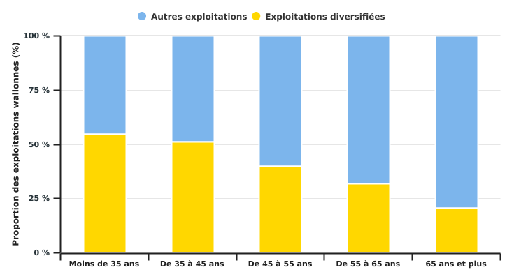 Répartition des exploitations diversifiées en Wallonie selon l'âge du chef d'exploitation en 2020