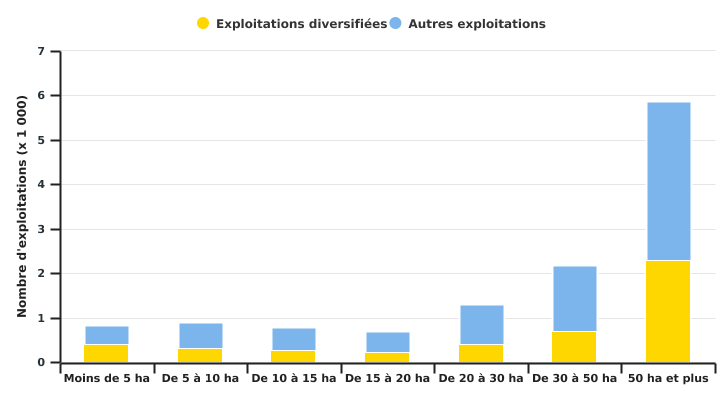 Répartition des exploitations diversifiées en Wallonie selon leur superficie en 2020