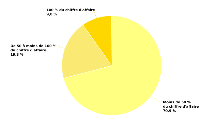 Répartition des exploitations wallonnes qui pratiquent la vente en circuits courts selon la part de chiffre d’affaires liée à ce mode de vente en 2020