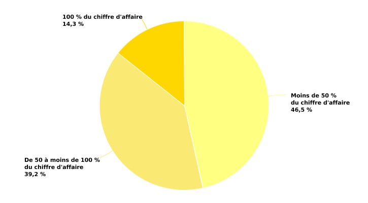 Répartition des exploitations wallonnes selon la part de chiffre d’affaires liée aux activités de diversification autre que la vente en circuits courts en 2020