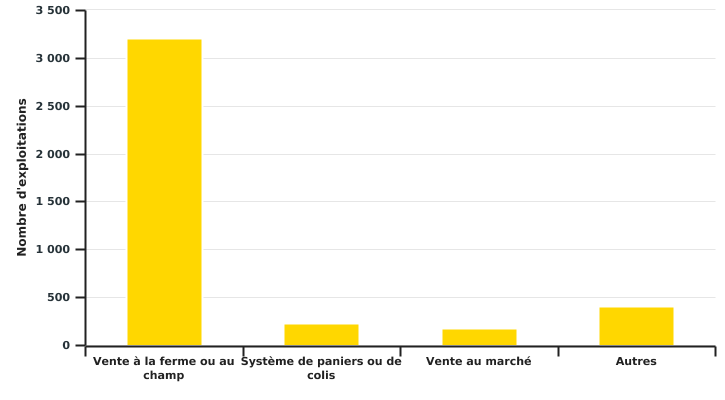 Répartition des exploitations wallonnes selon leur mode de commercialisation en circuits courts en 2020