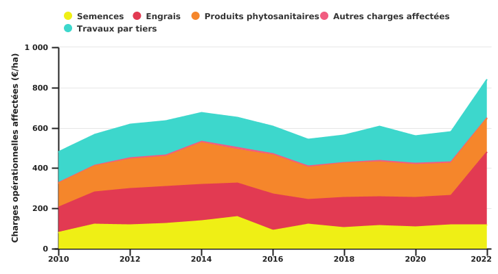 Evolution des charges opérationnelles affectées à la culture d'épeautre