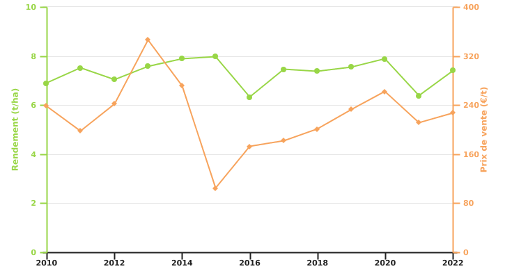 Evolution du rendement de la culture d'épeautre et du prix de vente de son grain