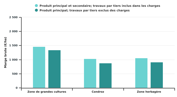 Marge brute de la culture d'épeautre selon la super-région en 2022