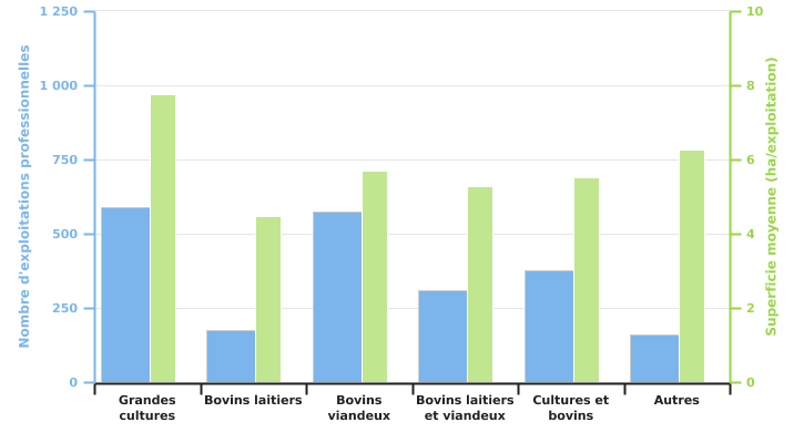 Nombre d'exploitations produisant de l'épeautre et superficies moyennes consacrées à cette culture selon la super-région en 2022