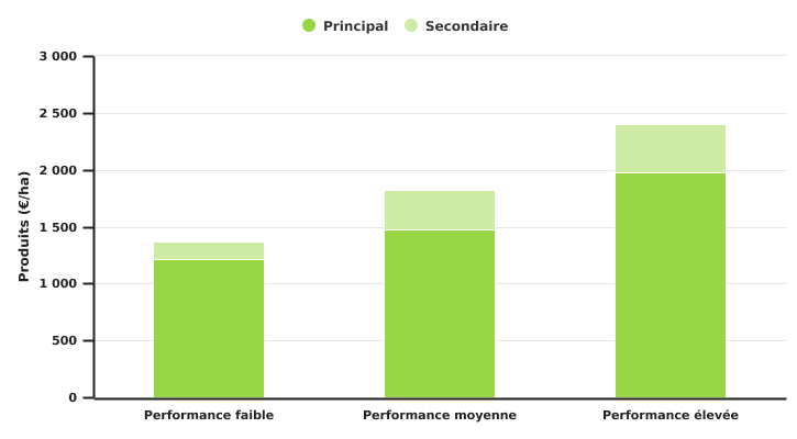 Produits principal et secondaire de la culture d'épeautre de la zone 