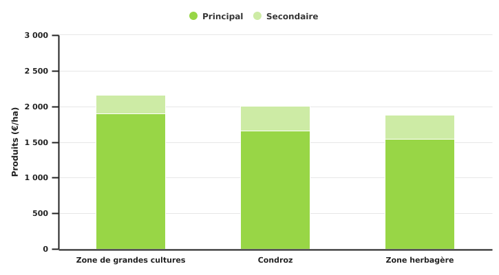 Produit principal et secondaire de la culture d'épeautre selon la super-région en 2022