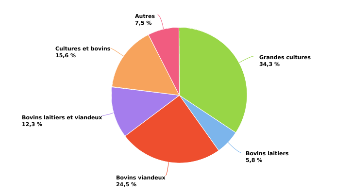 Répartition des superficies de culture d'épeautre selon la super-région en 2022