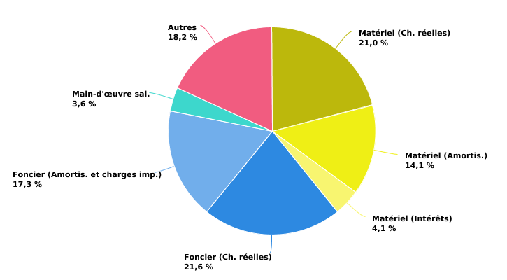 Composition des charges de structure de l'exploitation wallonne spécialisée en grandes cultures en 2022