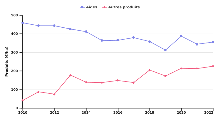 Evolution des aides et des autres produits de l'exploitation wallonne spécialisée en grandes cultures par unité de SAU