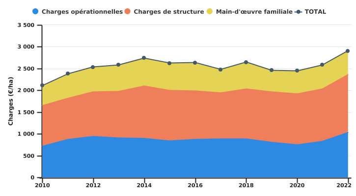 Evolution des charges de l'exploitation wallonne spécialisée en grandes cultures par unité de SAU