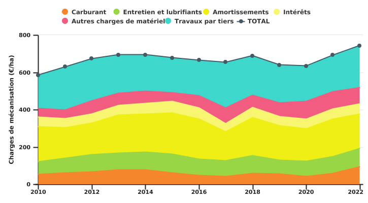 Evolution des charges de mécanisation et des travaux par tiers de l'exploitation wallonne spécialisée en grandes cultures par unité de SAU