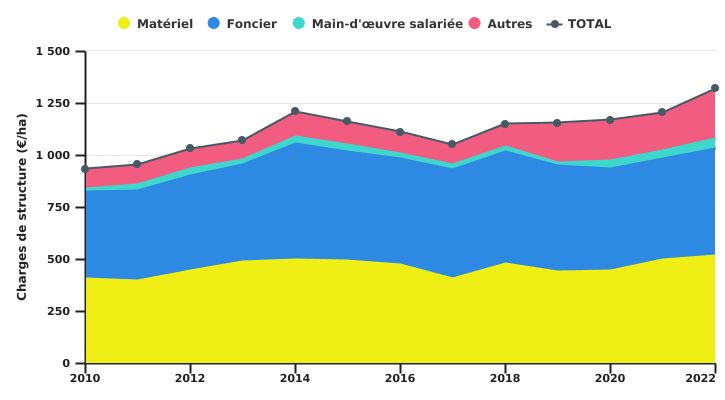 Evolution des charges de structure de l'exploitation wallonne spécialisée en grandes cultures par unité de SAU