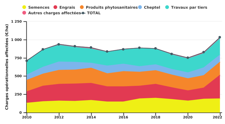 Evolution des charges opérationnelles affectées de l'exploitation wallonne spécialisée en grandes cultures par unité de SAU