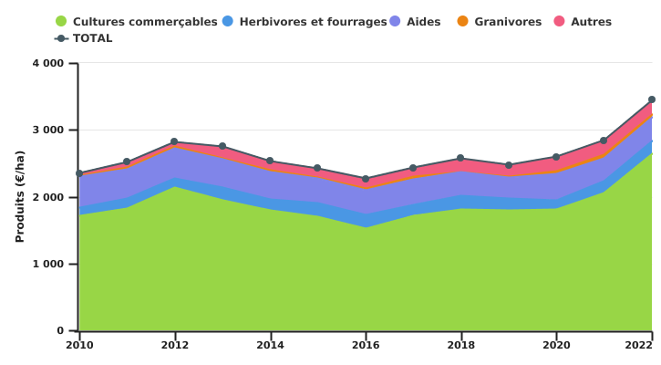 Evolution des produits de l'exploitation wallonne spécialisée en grandes cultures par unité de SAU