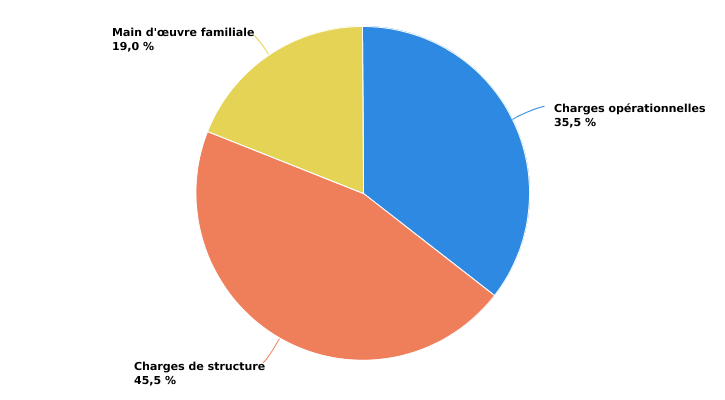 Structure des charges de l'exploitation wallonne spécialisée en grandes cultures en 2022