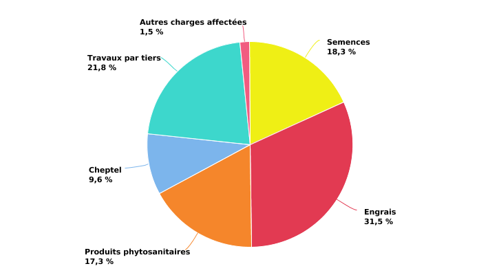 Structure des charges opérationnelles affectées de l'exploitation wallonne spécialisée en grandes cultures en 2022