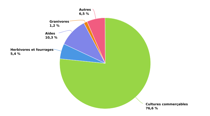 Structure des produits de l'exploitation wallonne spécialisée en grandes cultures en 2022