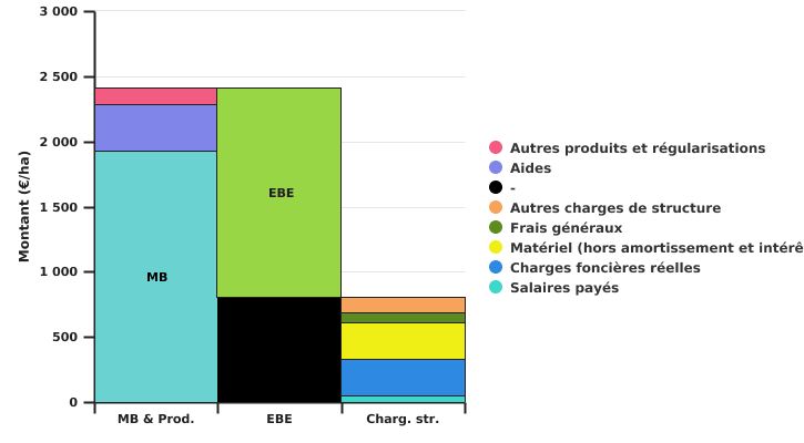 Calcul de l'excédent brut d'exploitation en 2022