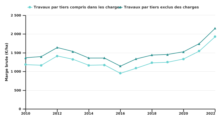 Evolution de la marge brute de l'exploitation wallonne spécialisée en grandes cultures par unité de SAU