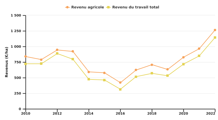 Evolution des revenus de l'exploitation wallonne spécialisée en grandes cultures par unité de SAU