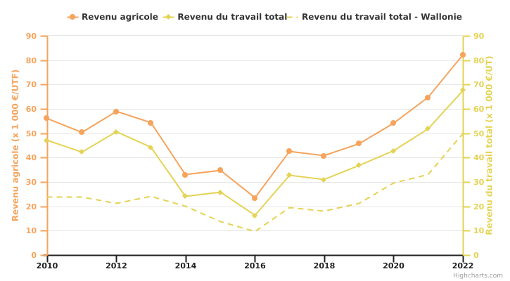 Evolution des revenus de l'exploitation wallonne spécialisée en grandes cultures par UT (familiale ou totale)