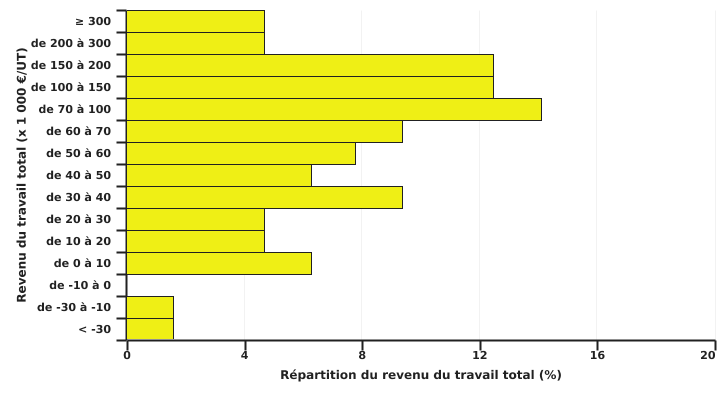 Répartition des exploitations spécialisée en grandes cultures selon le revenu du travail total par UT en 2022