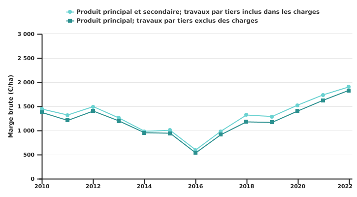 Evolution de la marge brute de la culture de froment d'hiver