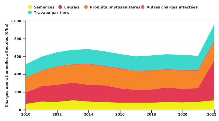 Evolution des charges opérationnelles affectées à la culture de froment d'hiver