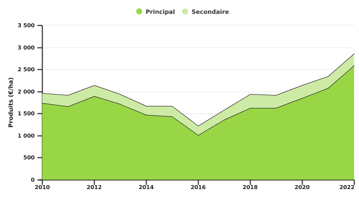 Evolution des produits principal et secondaire de la culture de froment d'hiver