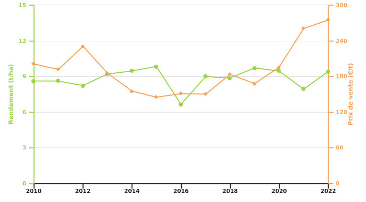 Evolution du rendement de la culture de froment d'hiver et du prix de vente de son grain